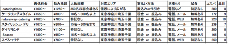 東京の安いケータリングサービスを徹底比較してみました